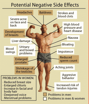 Steroids Potential Negative Side Effects