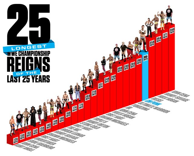 25 longest WWE championship reigns