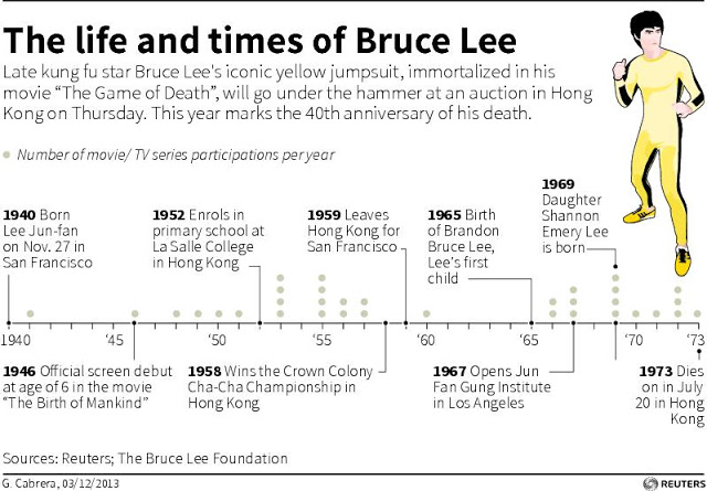 Bruce Lee timeline events