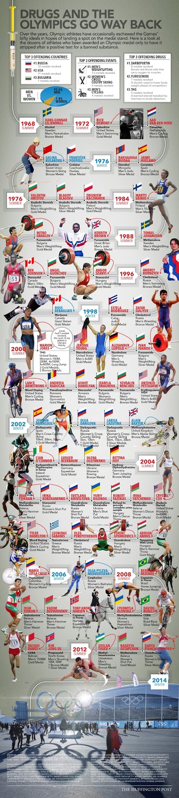 Olympics cheating doping