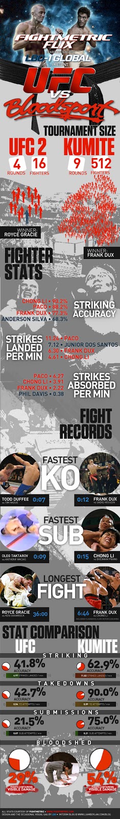 UFC vs Bloodsport Infographic
