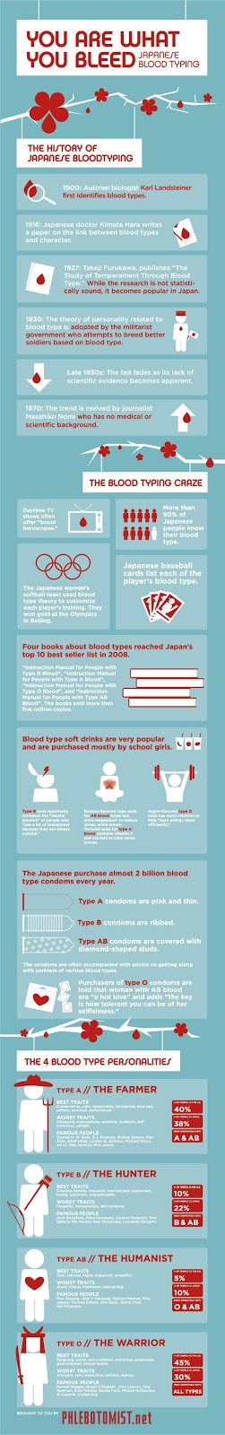 Japanese Blood Type