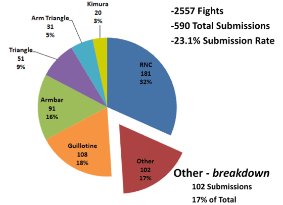 Most Popular UFC Submissions of All Time