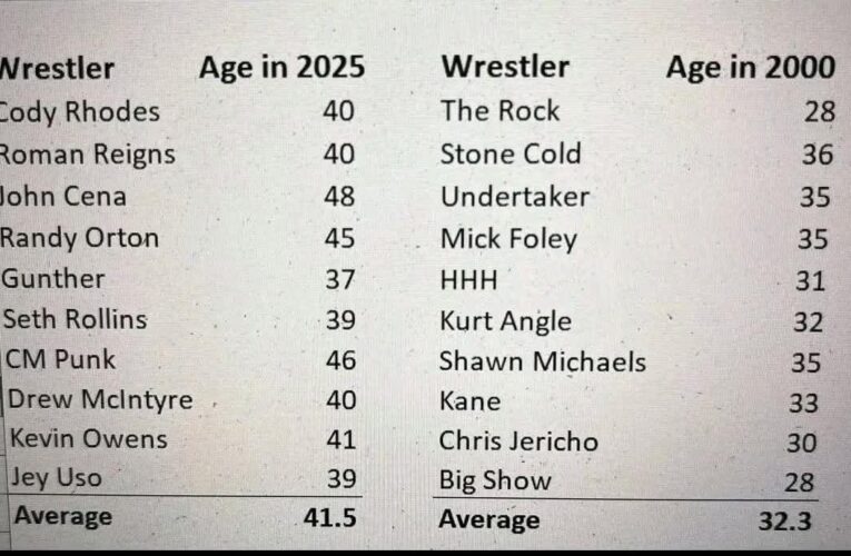The Age comparison between Modern Day Wrestlers and Attitude Era Wrestlers