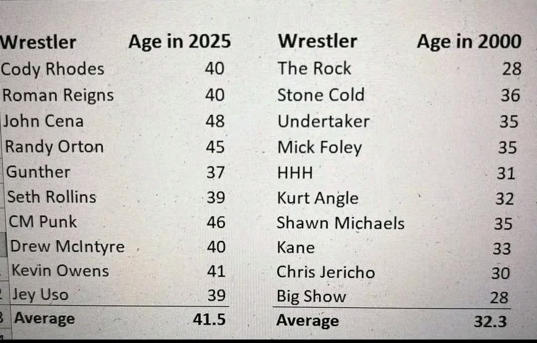 The Age comparison between Modern Day Wrestlers and Attitude Era Wrestlers